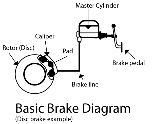 Basic schematic diagram of automotive disc brake system